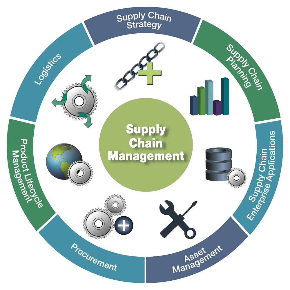 Supply Chain Management.jpg Supply Chain Management.jpg